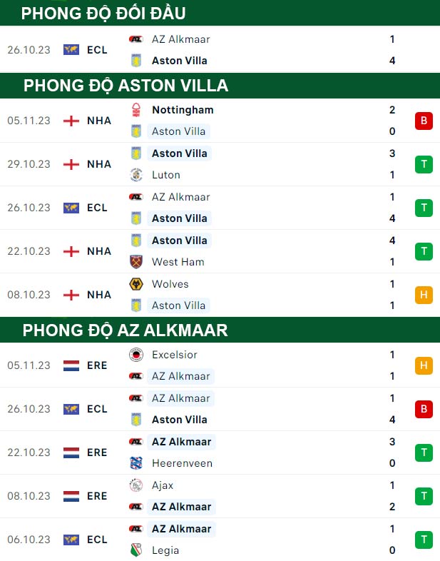 thông số đối đầu trận đấu Aston Villa vs AZ Alkmaar