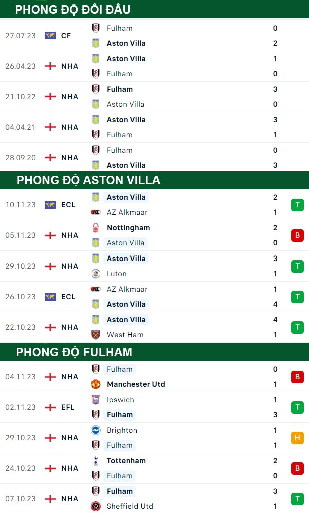 thông số đối đầu trận đấu Aston Villa vs Fulham