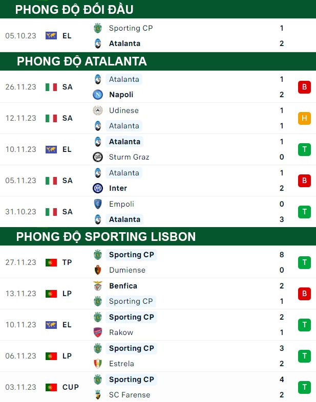thông số đối đầu trận đấu Atalanta vs Sporting Lisbon