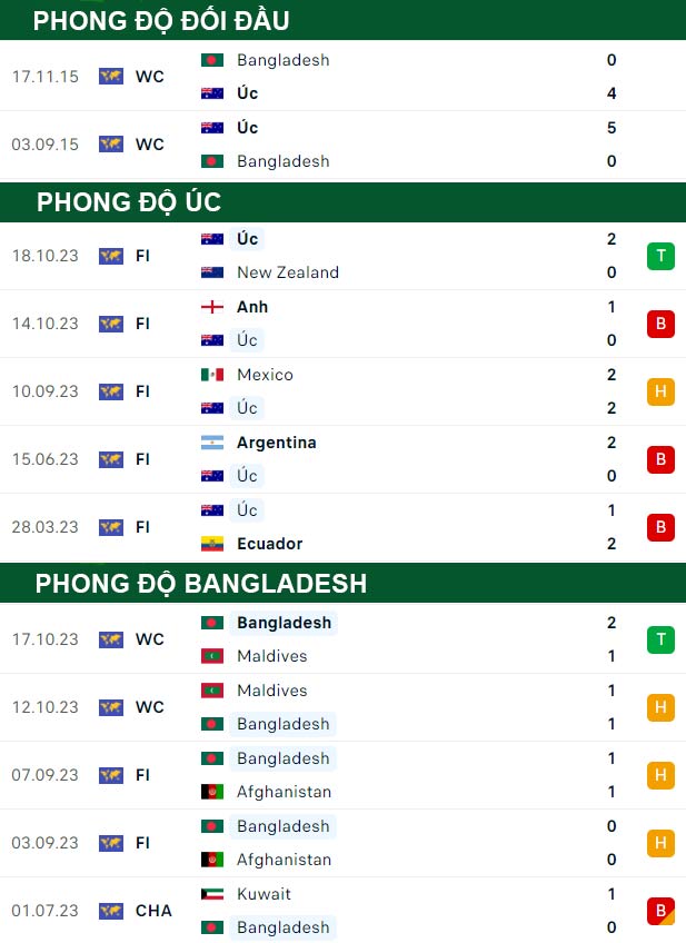 thông số đối đầu trận đấu Australia vs Bangladesh