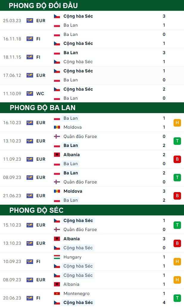 thông số đối đầu trận đấu Ba Lan vs CH Czech