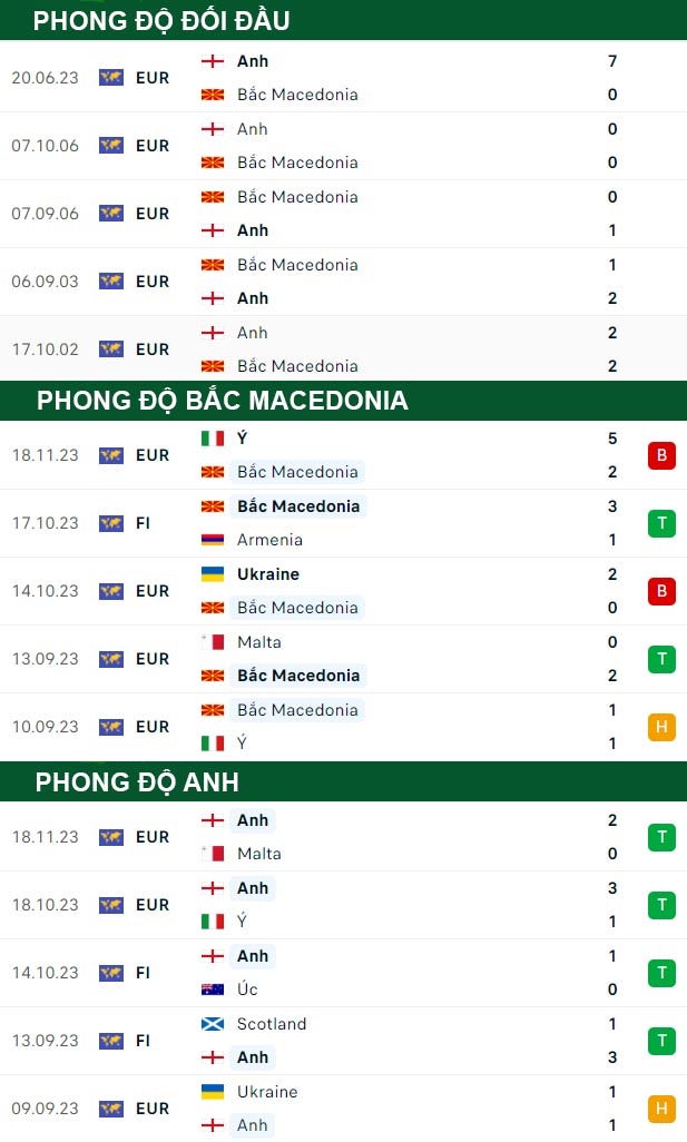 thông số đối đầu trận đấu Bắc Macedonia vs Anh