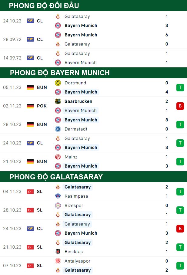 thông số đối đầu trận đấu Bayern Munich vs Galatasaray