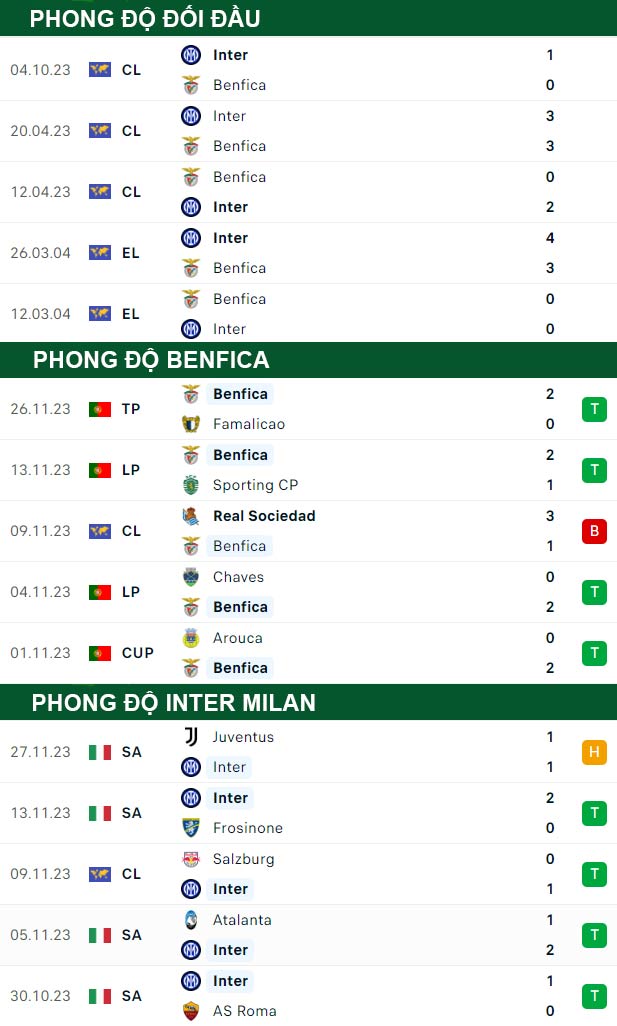 thông số đối đầu trận đấu Benfica vs Inter Milan