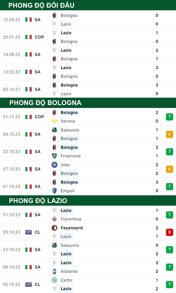 thông số đối đầu trận đấu Bologna vs Lazio