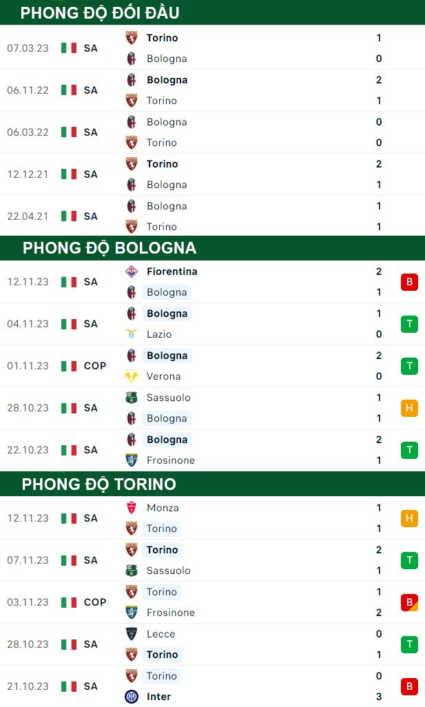 thông số đối đầu trận đấu Bologna vs Torino