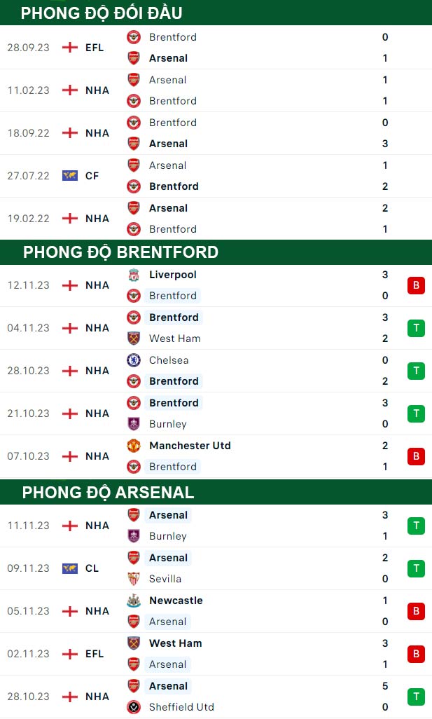 thông số đối đầu trận đấu Brentford vs Arsenal