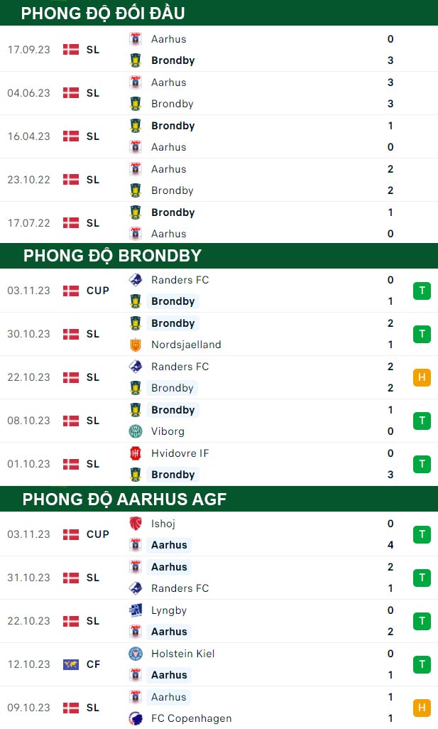 thông số đối đầu trận đấu Brondby vs Aarhus AGF