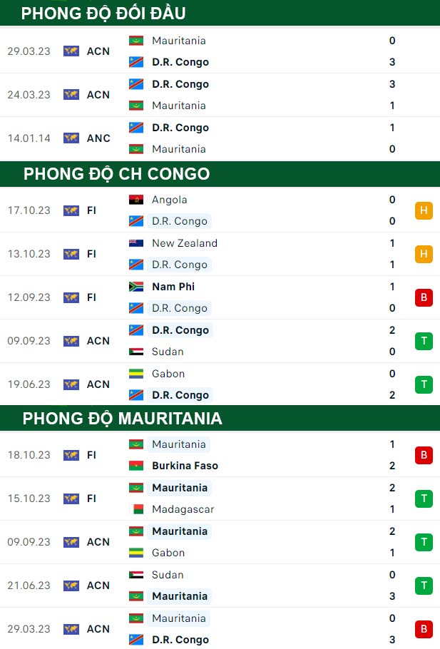 thông số đối đầu trận đấu CH Congo vs Mauritania