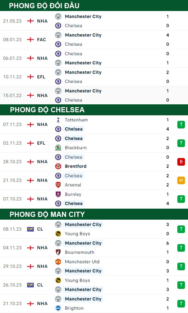 thông số đối đầu trận đấu Chelsea vs Man City