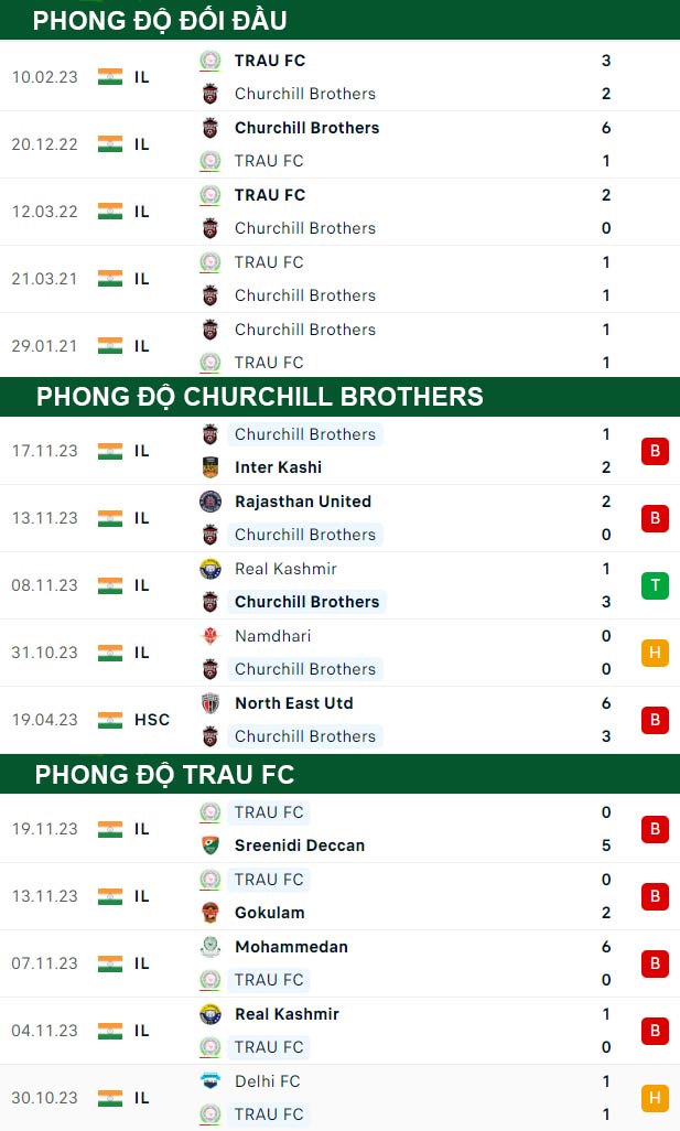 thông số đối đầu trận đấu Churchill Brothers vs TRAU FC