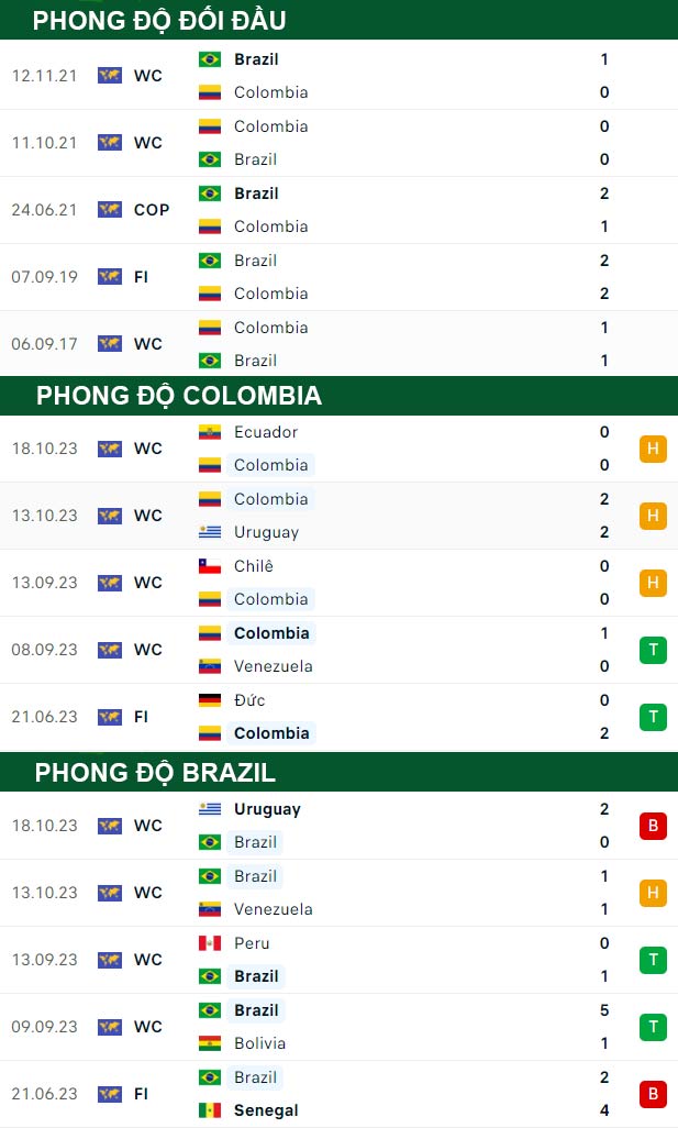 thông số đối đầu trận đấu Colombia vs Brazil