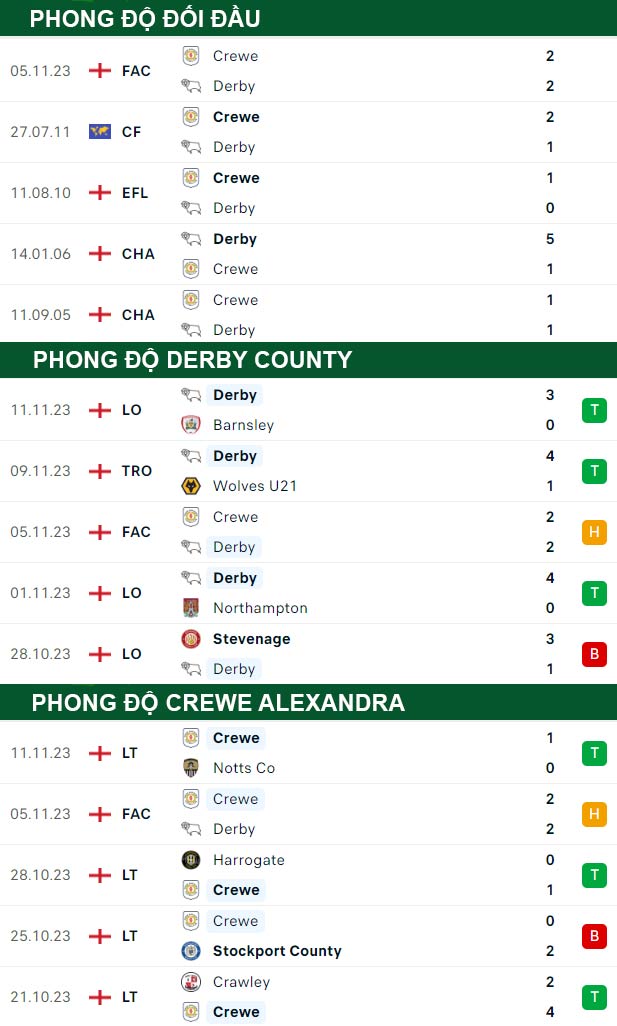 thông số đối đầu trận đấu Derby County vs Crewe Alexandra