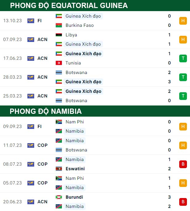 thông số đối đầu trận đấu Equatorial Guinea vs Namibia
