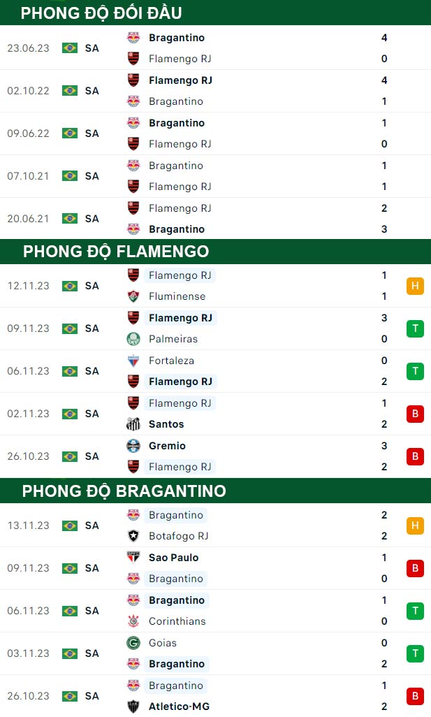 thông số đối đầu trận đấu Flamengo vs Bragantino