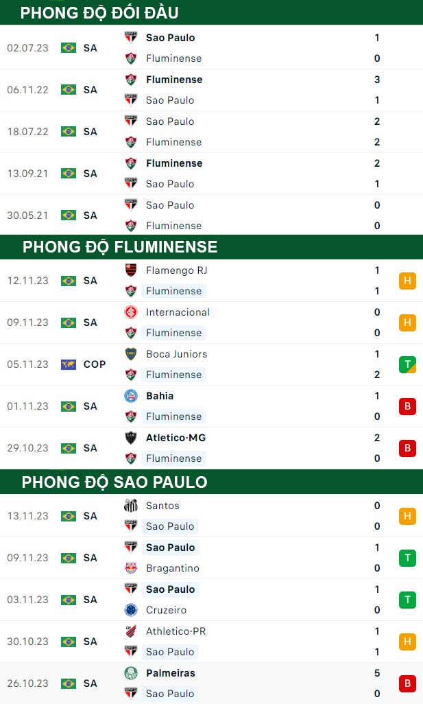 thông số đối đầu trận đấu Fluminense vs Sao Paulo