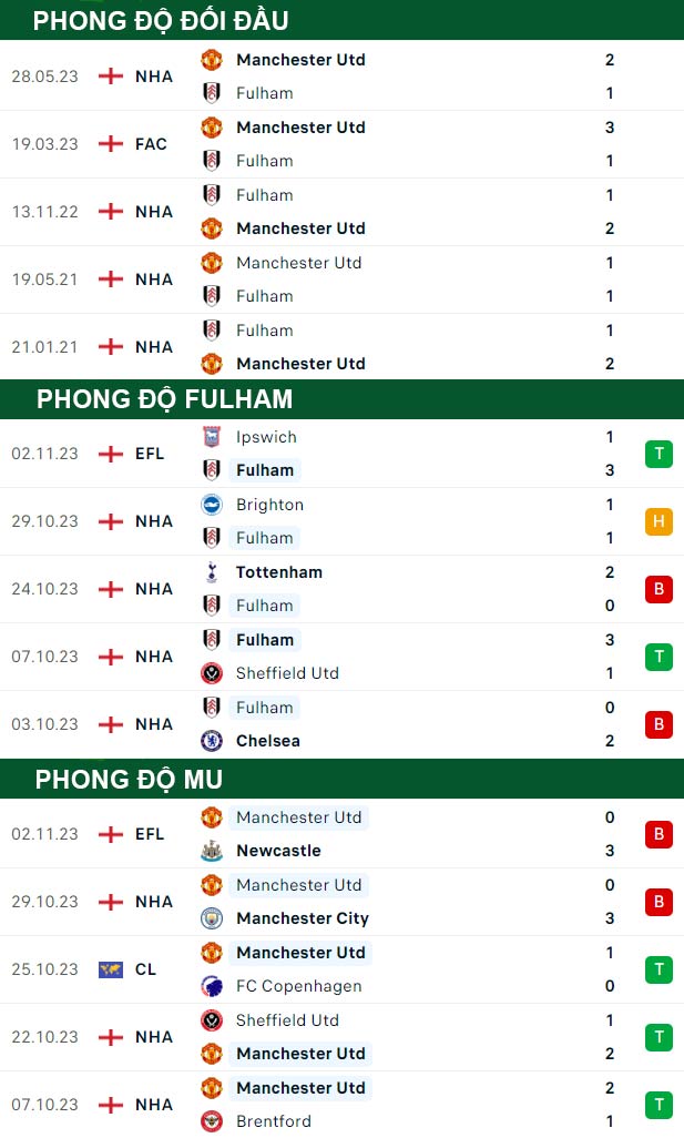 thông số đối đầu trận đấu Fulham vs MU