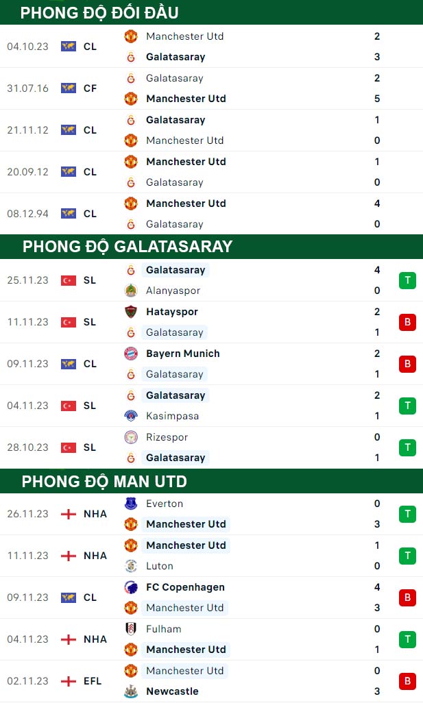 thông số đối đầu trận đấu Galatasaray vs Man Utd