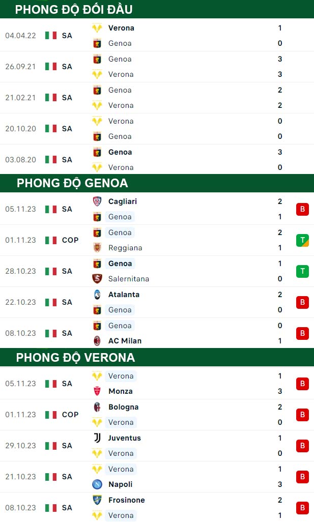 thông số đối đầu trận đấu Genoa vs Verona