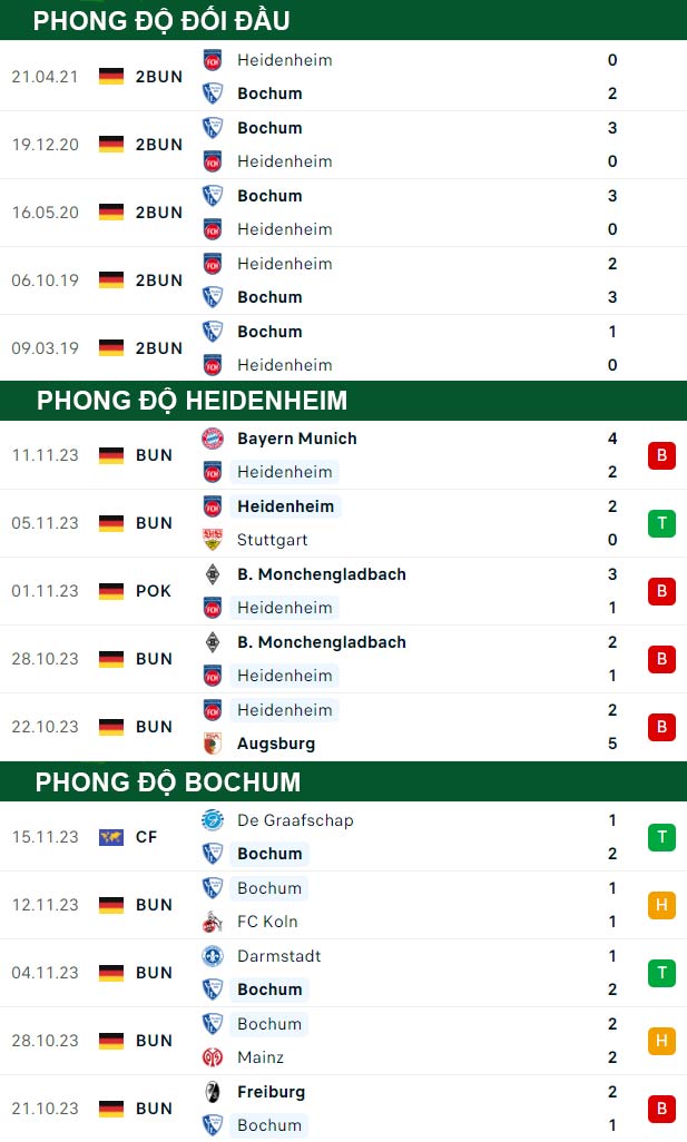 thông số đối đầu trận đấu Heidenheim vs Bochum