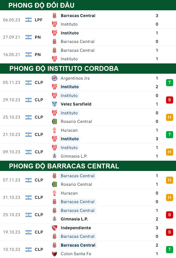 thông số đối đầu trận đấu Instituto Cordoba vs Barracas Central