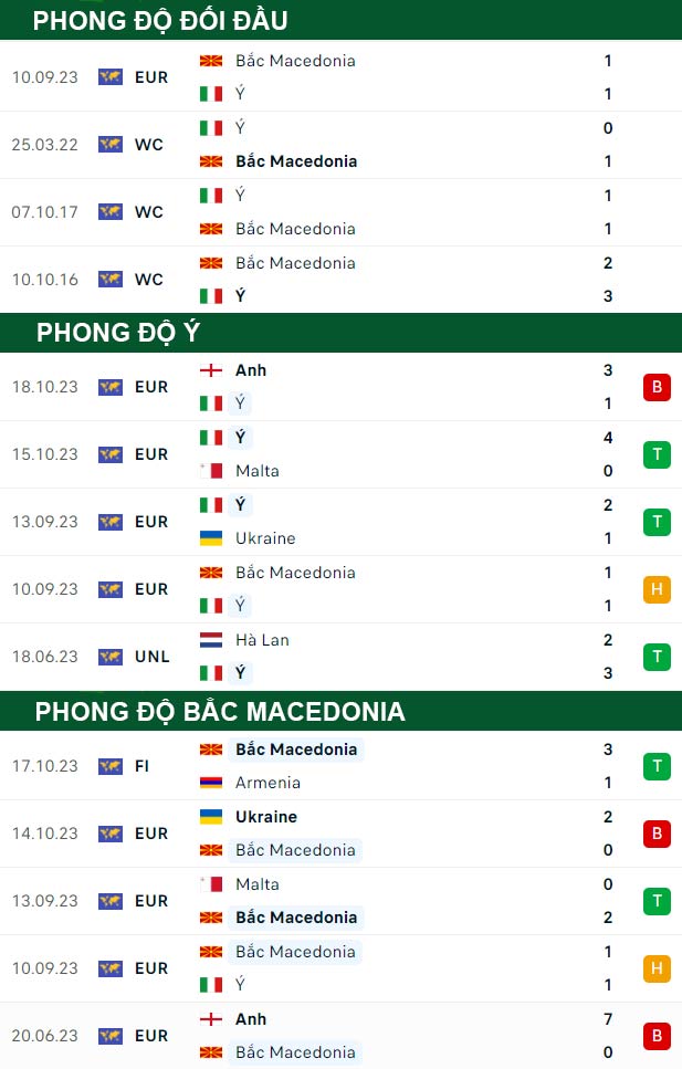 thông số đối đầu trận đấu Italia vs Bắc Macedonia