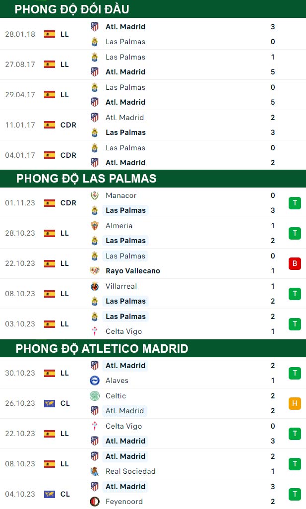 thông số đối đầu trận đấu Las Palmas vs Atletico
