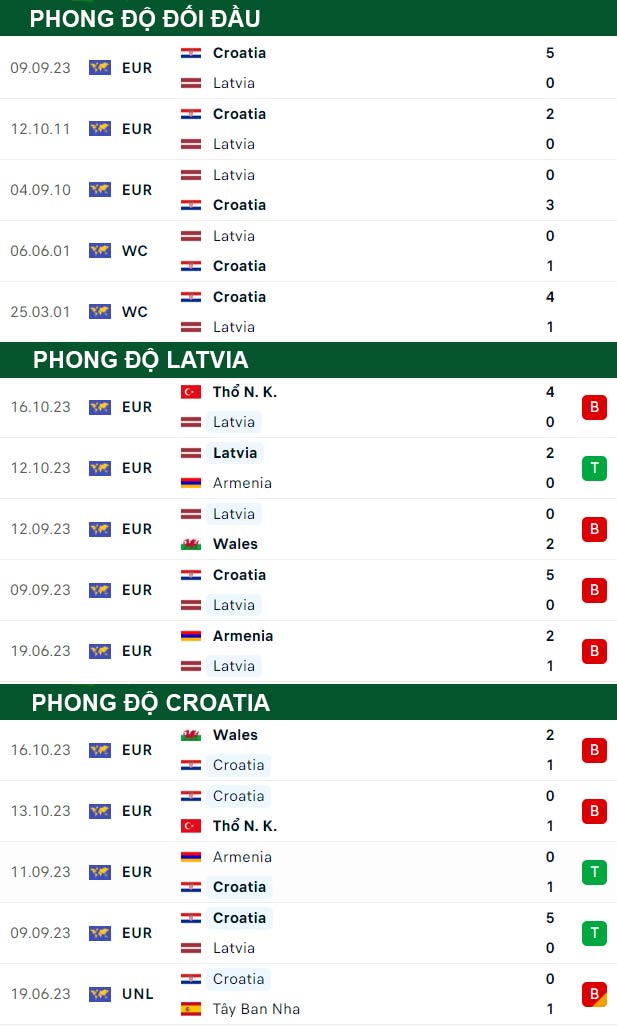 thông số đối đầu trận đấu Latvia vs Croatia