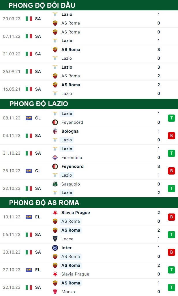 thông số đối đầu trận đấu Lazio vs AS Roma