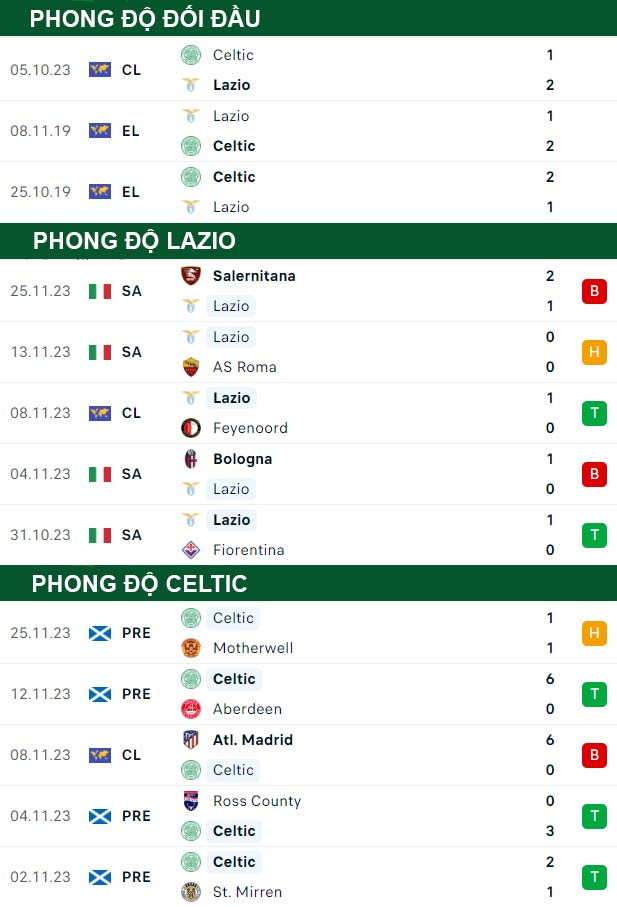 thông số đối đầu trận đấu Lazio vs Celtic
