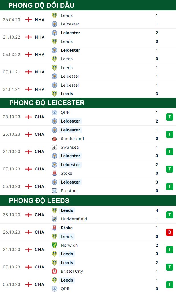 thông số đối đầu trận đấu Leicester vs Leeds