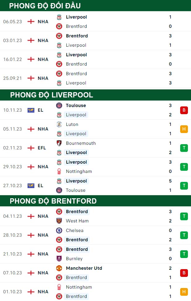 thông số đối đầu trận đấu Liverpool vs Brentford