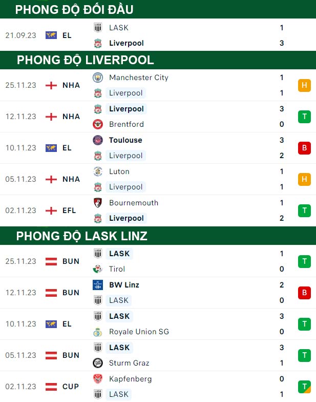 thông số đối đầu trận đấu Liverpool vs LASK Linz
