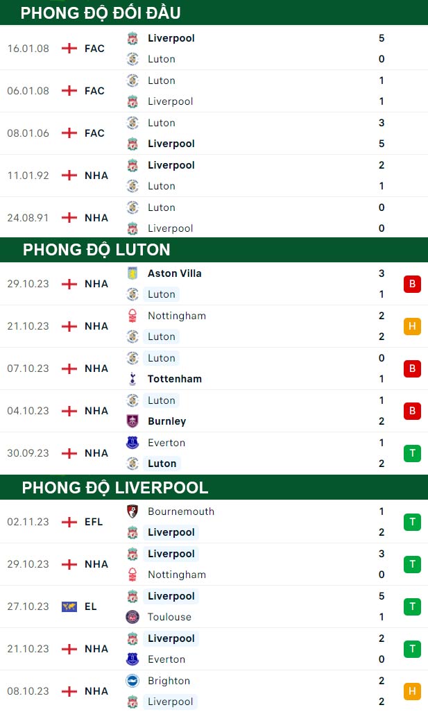 thông số đối đầu trận đấu Luton vs Liverpool