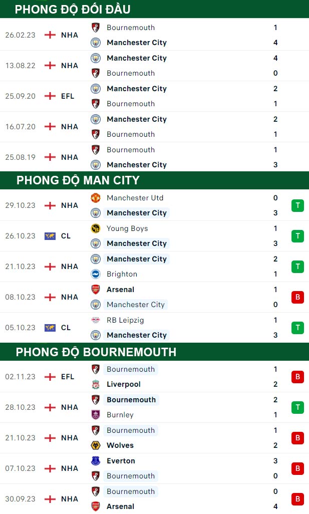 thông số đối đầu trận đấu Man City vs Bournemouth