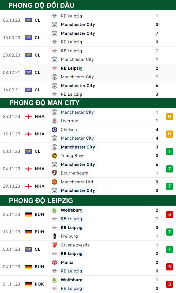 thông số đối đầu trận đấu Man City vs Leipzig