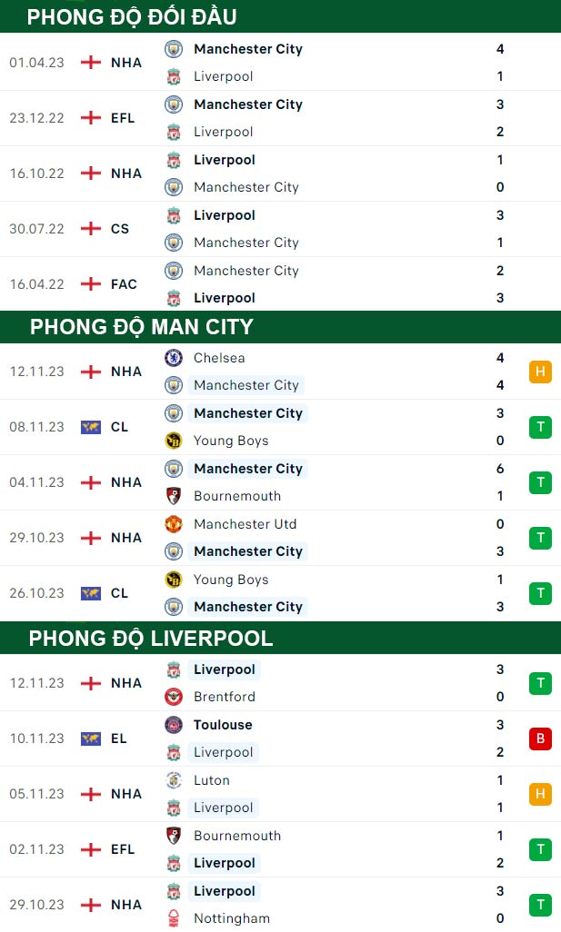 thông số đối đầu trận đấu Man City vs Liverpool