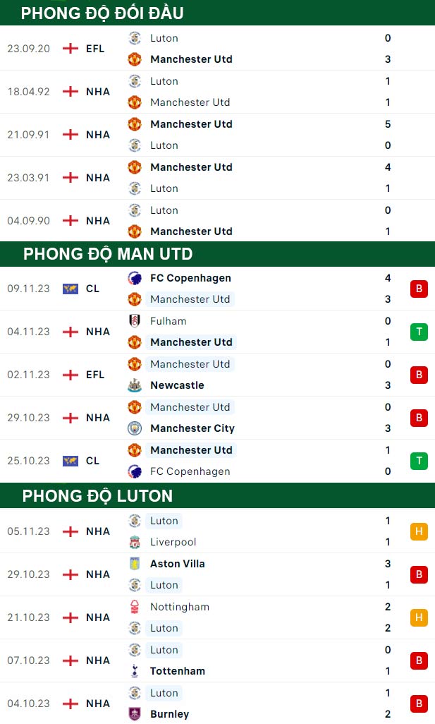thông số đối đầu trận đấu Man Utd vs Luton