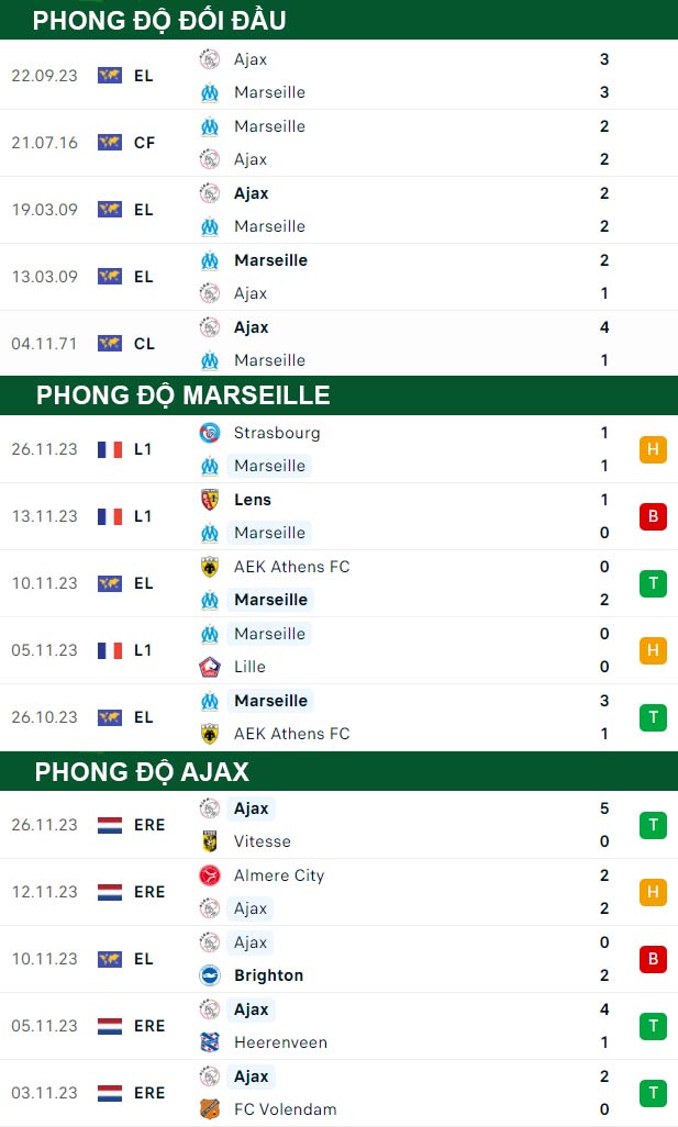 thông số đối đầu trận đấu Marseille vs Ajax