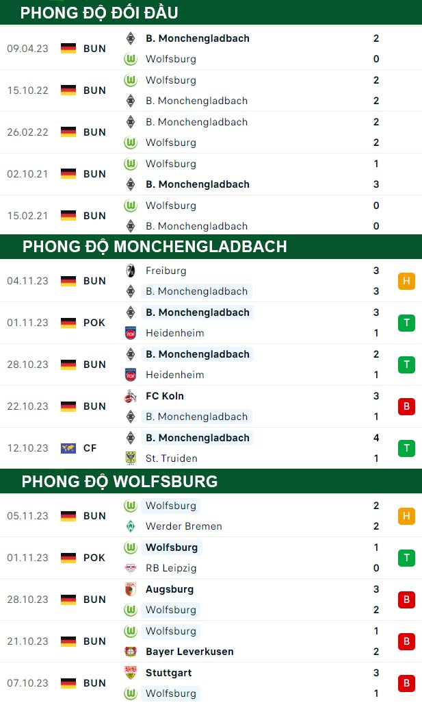 thông số đối đầu trận đấu Monchengladbach vs Wolfsburg