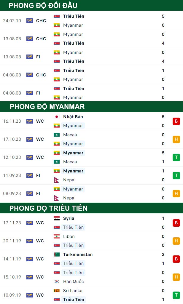 thông số đối đầu trận đấu Myanmar vs Triều Tiên
