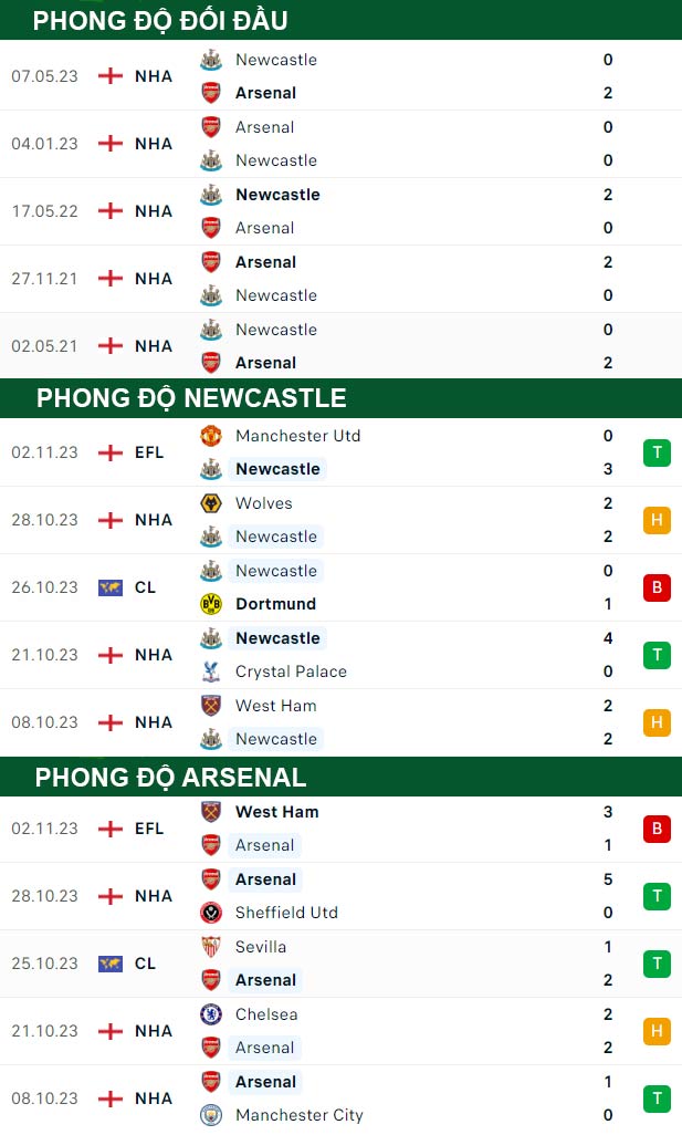 thông số đối đầu trận đấu Newcastle vs Arsenal