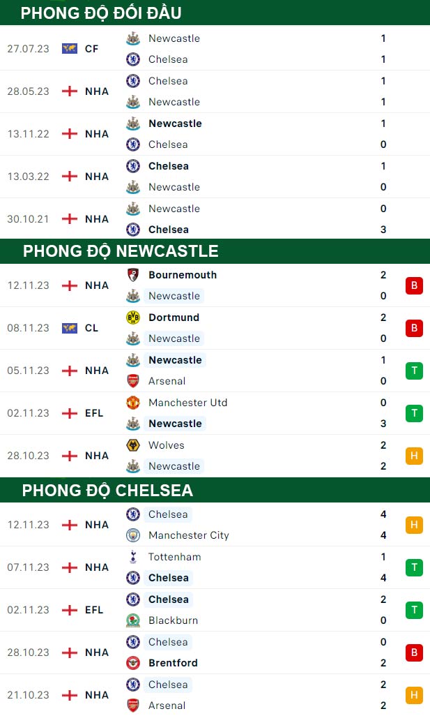thông số đối đầu trận đấu Newcastle vs Chelsea