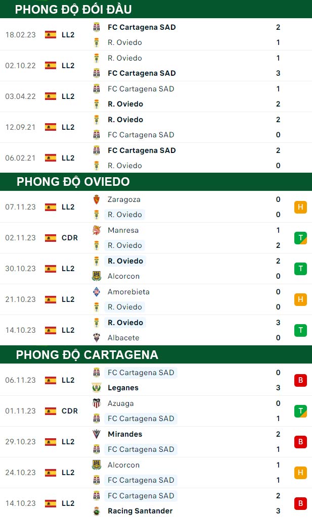 thông số đối đầu trận đấu Oviedo vs Cartagena