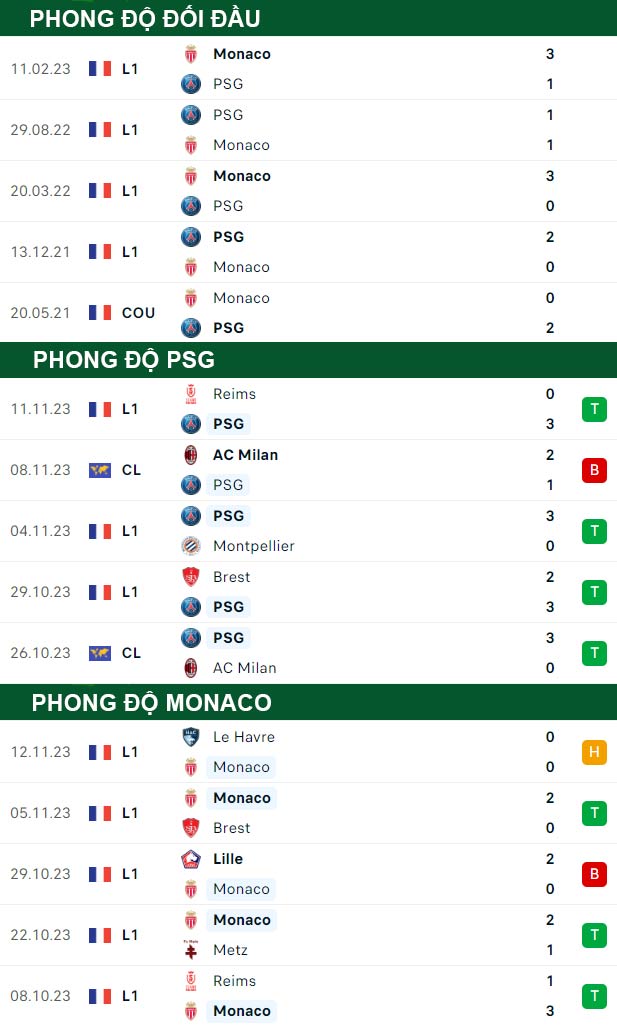 thông số đối đầu trận đấu PSG vs Monaco