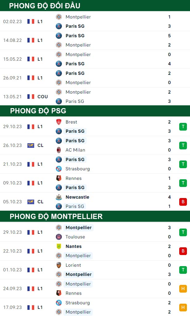thông số đối đầu trận đấu PSG vs Montpellier