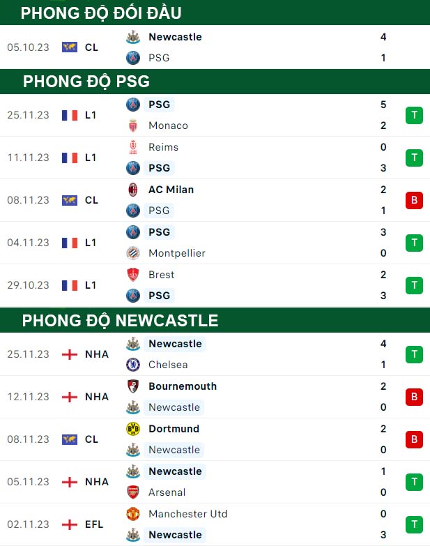 thông số đối đầu trận đấu PSG vs Newcastle
