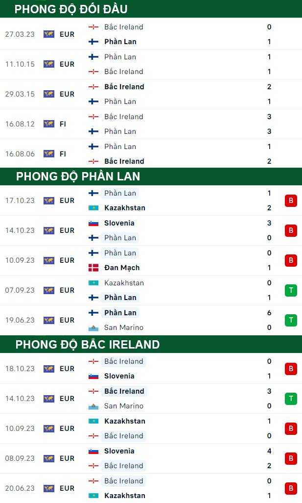 chi tiết kèo đấu Phần Lan vs Bắc Ireland