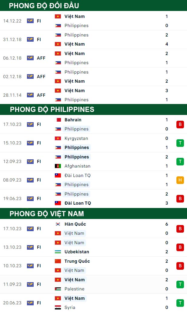 thông số đối đầu trận đấu Philippines vs Việt Nam