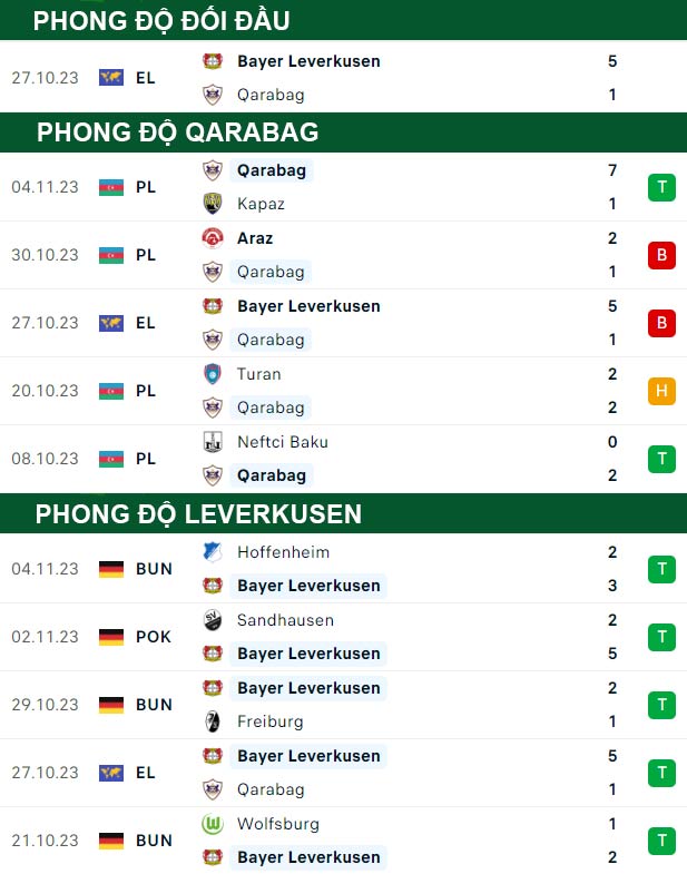 thông số đối đầu trận đấu Qarabag vs Leverkusen